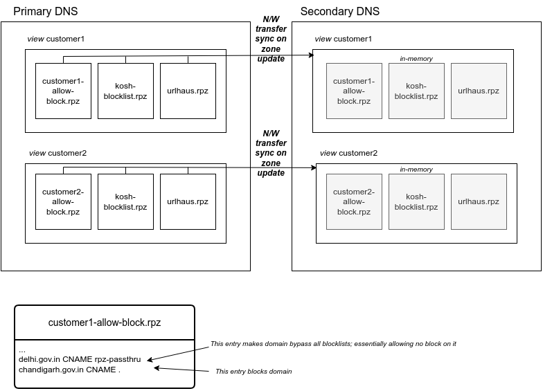 DNS Architecture