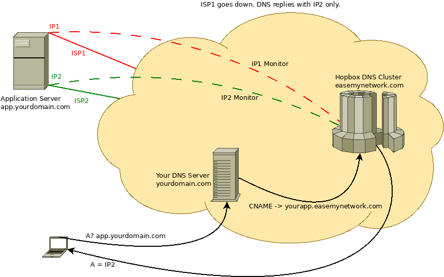 A diagram showing Managed DNS service using this setup